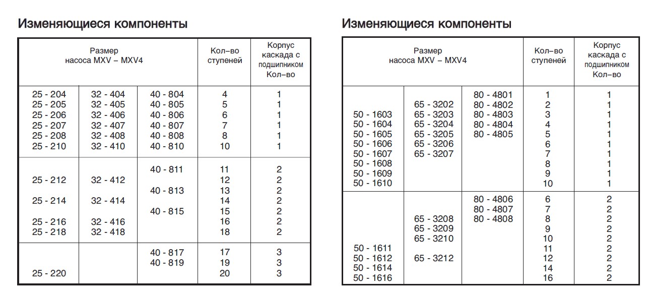 MXV, MXV-L вертикальные насосы из нержавеющей стали 